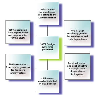 Business sectors